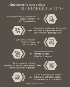 El proceso de remodelación de espacios con un despacho de arquitectura